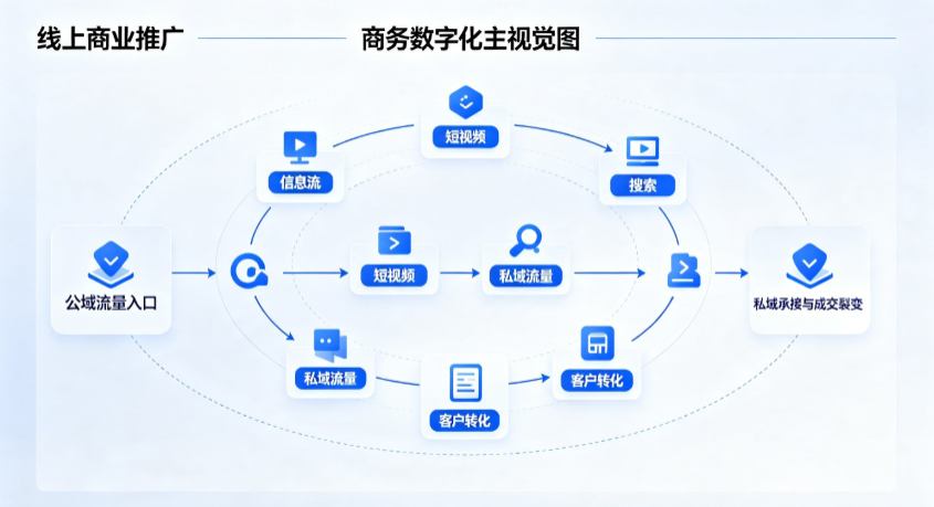 梅列区线上商业推广怎么做？全域流量闭环搭建与低成本转化实战指南